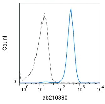 Flow Cytometry - PE/Cy7® Anti-CD10 antibody [SN5c] (AB210380)