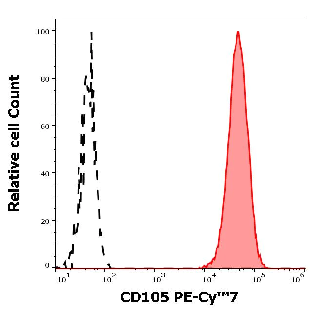 Flow Cytometry - PE/Cy7® Anti-CD105 antibody [MEM-226] (AB272352)