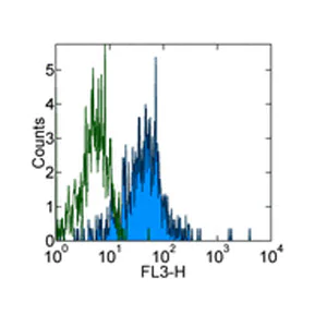 Flow Cytometry - PE/Cy7® Anti-CD11b antibody [ICRF44] (AB135929)