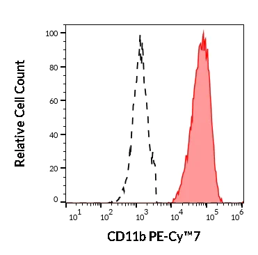 Flow Cytometry - PE/Cy7® Anti-CD11b antibody [ICRF44] (AB269334)