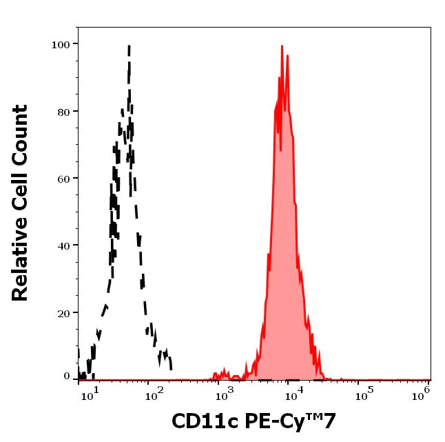Flow Cytometry - PE/Cy7® Anti-CD11c antibody [BU15] (AB230666)
