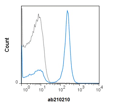 Flow Cytometry - PE/Cy7® Anti-CD19 antibody [1D3] (AB210210), expandable thumbnail