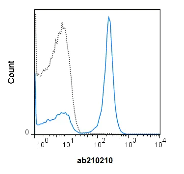 Flow Cytometry - PE/Cy7® Anti-CD19 antibody [1D3] (AB210210)