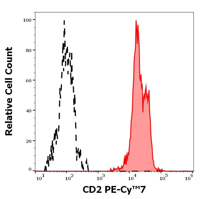 Flow Cytometry - PE/Cy7® Anti-CD2 antibody [TS1/8] (AB233252)