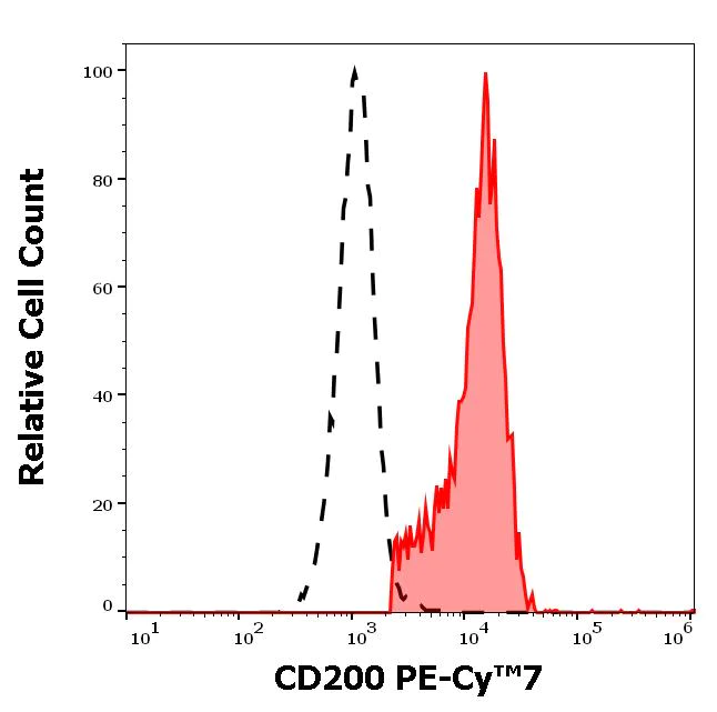 Flow Cytometry - PE/Cy7® Anti-CD200 / OX2 antibody [OX-104] (AB272336)