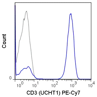 Flow Cytometry - PE/Cy7® Anti-CD3 antibody [UCHT1] (AB81992), expandable thumbnail