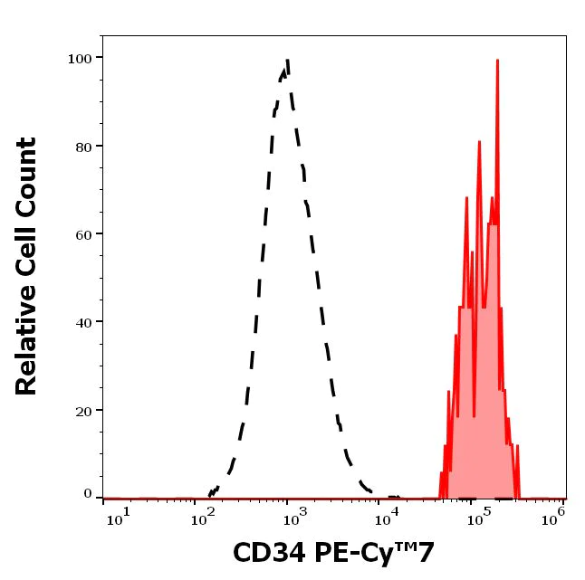 Flow Cytometry - PE/Cy7® Anti-CD34 antibody 4H11[APG] (AB233636)