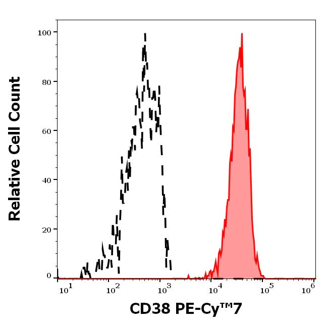Flow Cytometry - PE/Cy7® Anti-CD38 antibody [HIT2] (AB233569)