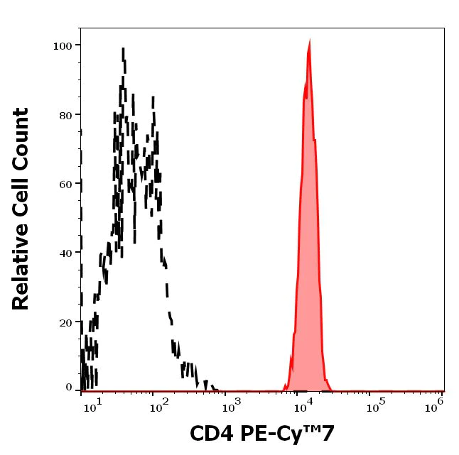 Flow Cytometry - PE/Cy7® Anti-CD4 antibody [MEM-241] (AB233660)