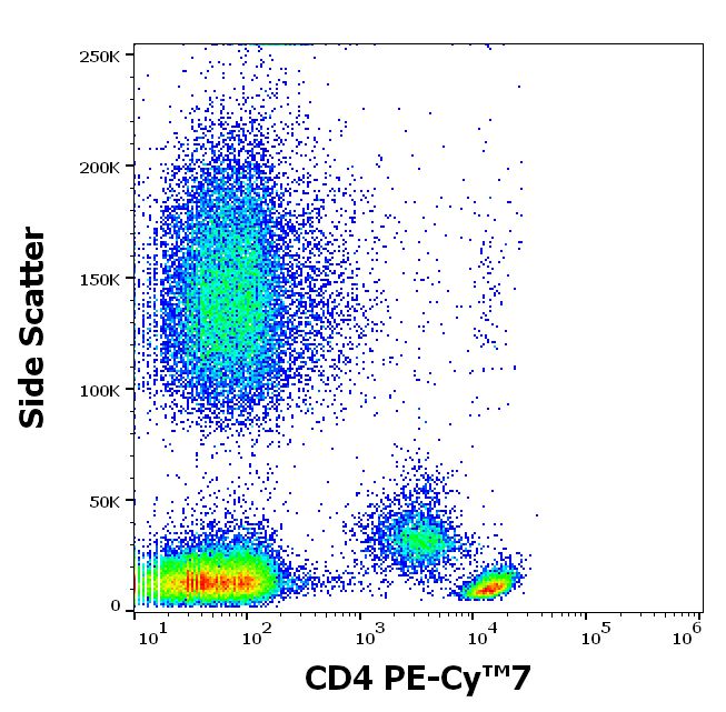 Flow Cytometry - PE/Cy7® Anti-CD4 antibody [MEM-241] (AB233660)