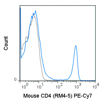 Flow Cytometry - PE/Cy7® Anti-CD4 antibody [RM4-5] (AB210351), expandable thumbnail