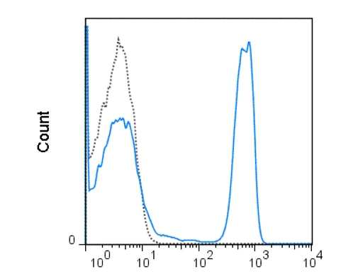 Flow Cytometry - PE/Cy7® Anti-CD4 antibody [SK3] (AB210372)