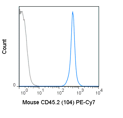 Flow Cytometry - PE/Cy7® Anti-CD45 antibody [104] (AB210186), expandable thumbnail