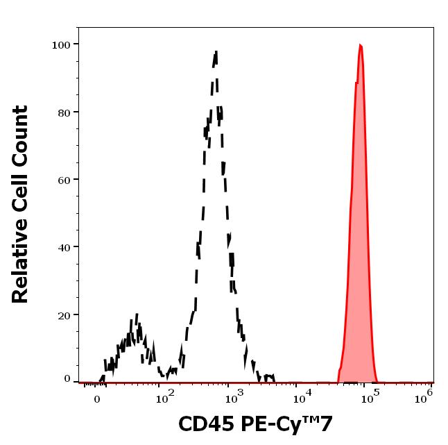 Flow Cytometry - PE/Cy7® Anti-CD45 antibody [MEM-28] (AB239317), expandable thumbnail