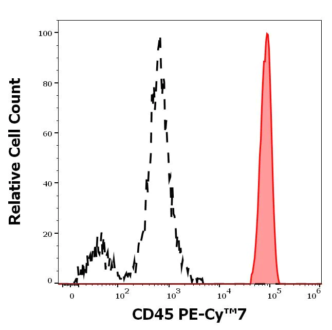 Flow Cytometry - PE/Cy7® Anti-CD45 antibody [MEM-28] (AB239317)