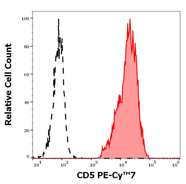 Flow Cytometry - PE/Cy7® Anti-CD5 antibody [L17F12] (AB232704), expandable thumbnail