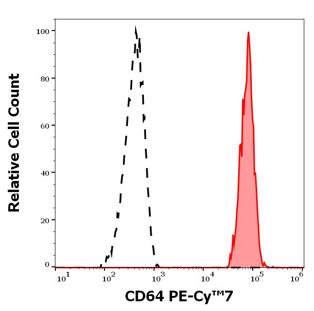 Flow Cytometry - PE/Cy7® Anti-CD64 antibody [10.1] (AB201318), expandable thumbnail