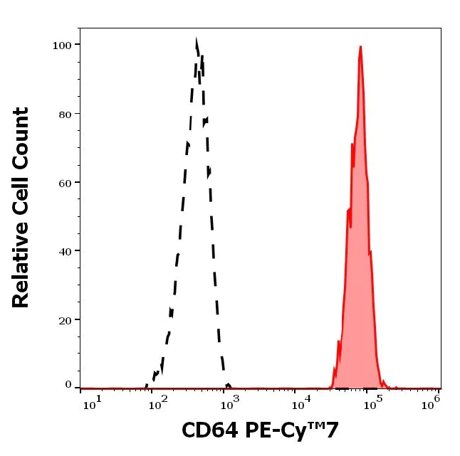 Flow Cytometry - PE/Cy7® Anti-CD64 antibody [10.1] (AB201318)