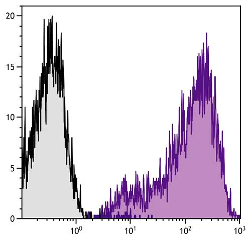 Flow Cytometry - PE/Cy7® Anti-CD69 antibody [H1.2F3] (AB25529)