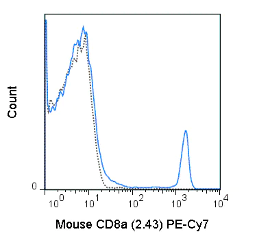 Flow Cytometry - PE/Cy7® Anti-CD8 alpha antibody [2.43] (AB210216)