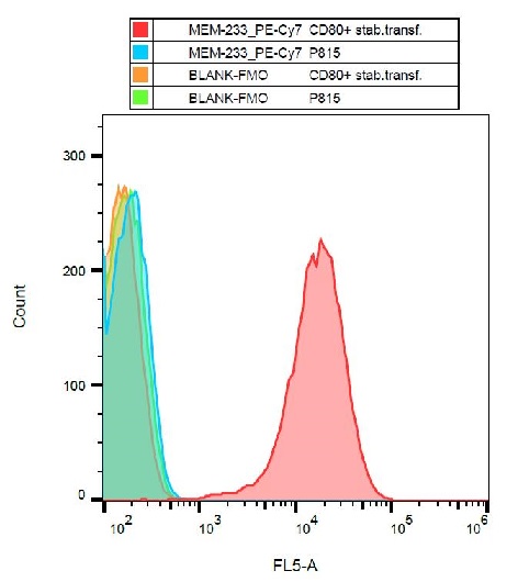 Flow Cytometry - PE/Cy7® Anti-CD80 antibody [MEM-233] (AB234229), expandable thumbnail