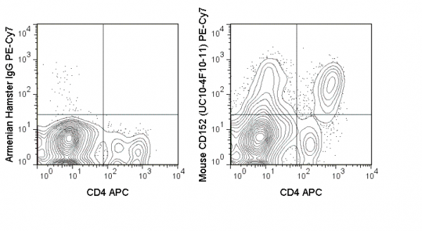 Flow Cytometry (Intracellular) - PE/Cy7® Anti-CTLA4 antibody [UC10-4F10-11] (AB210384)