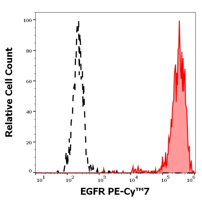 Flow Cytometry - PE/Cy7® Anti-EGFR antibody [EGFR1] (AB239309)