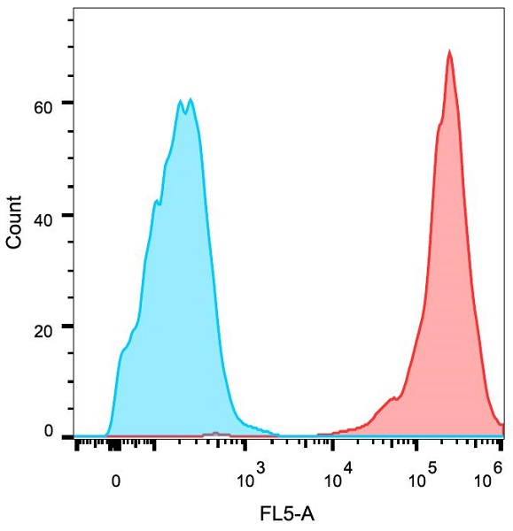Flow Cytometry - PE/Cy7® Anti-EGFR antibody [EGFR1] (AB239309)
