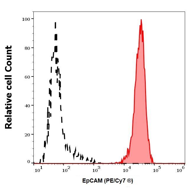 Flow Cytometry - PE/Cy7® Anti-EpCAM antibody [VU-1D9] (AB239311), expandable thumbnail