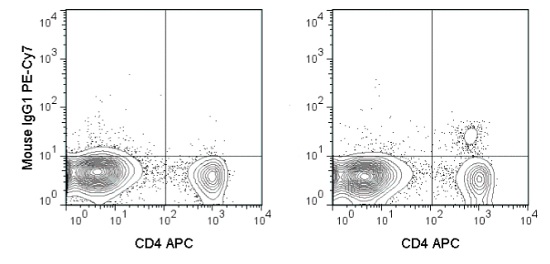 Flow Cytometry (Intracellular) - PE/Cy7® Anti-FOXP3 antibody [3G3] (AB210232), expandable thumbnail