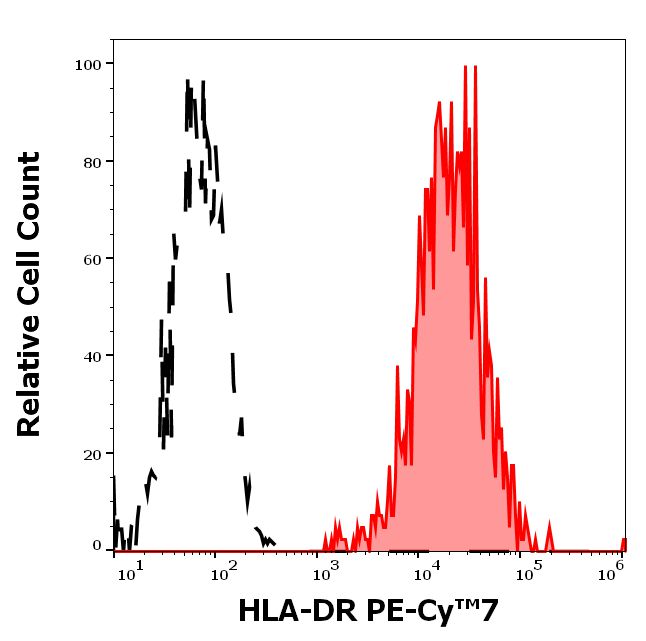 Flow Cytometry - PE/Cy7® Anti-HLA-DR antibody [L243] (AB239318), expandable thumbnail