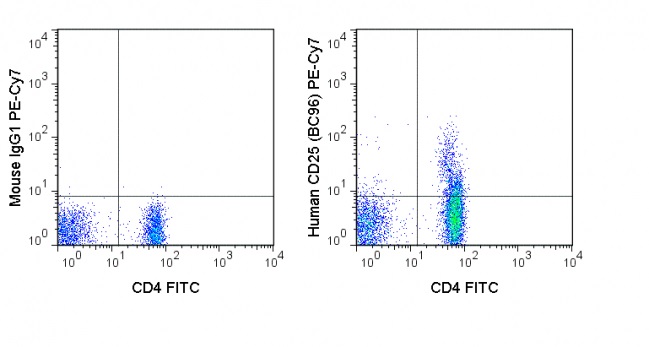 Flow Cytometry - PE/Cy7® Anti-IL-2 Receptor alpha antibody [BC96] (AB134479), expandable thumbnail