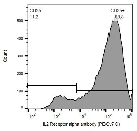 Flow Cytometry - PE/Cy7® Anti-IL-2 Receptor alpha antibody [MEM-181] (AB234252)