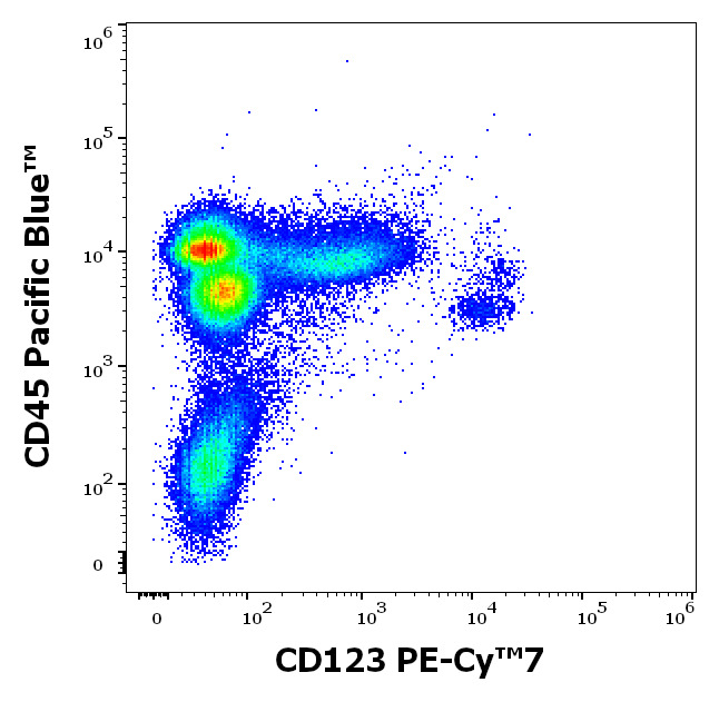 Flow Cytometry - PE/Cy7® Anti-IL3RA/CD123 antibody [6H6] (AB233585)