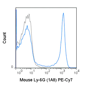 Flow Cytometry - PE/Cy7® Anti-Ly6g antibody [1A8] (AB210206)
