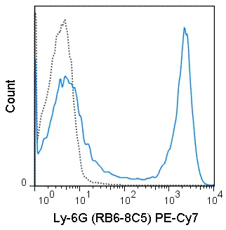Flow Cytometry - PE/Cy7® Anti-Ly6g antibody [RB6-8C5] (AB25514)