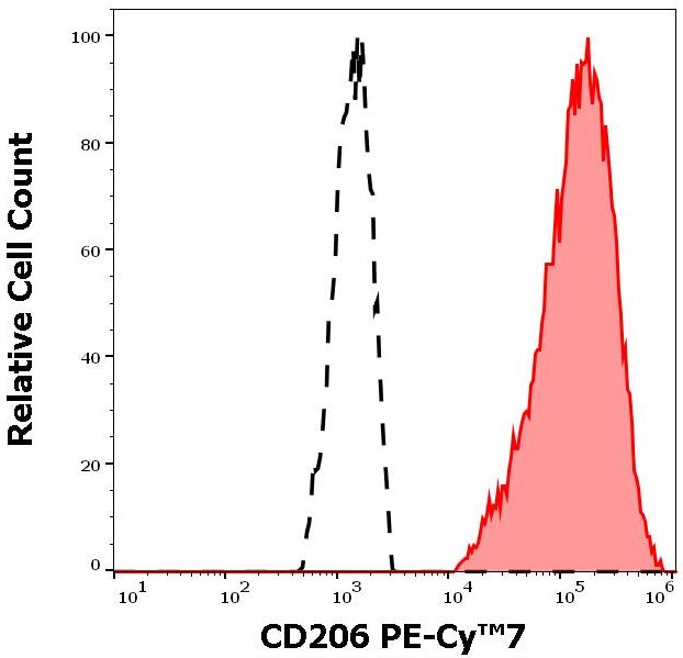 Flow Cytometry - PE/Cy7® Anti-Mannose Receptor antibody [15-2] (AB270682), expandable thumbnail
