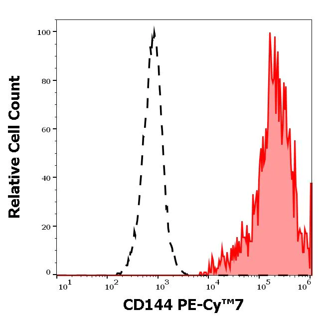 Flow Cytometry - PE/Cy7® Anti-VE Cadherin antibody [55-7H1] (AB272347)