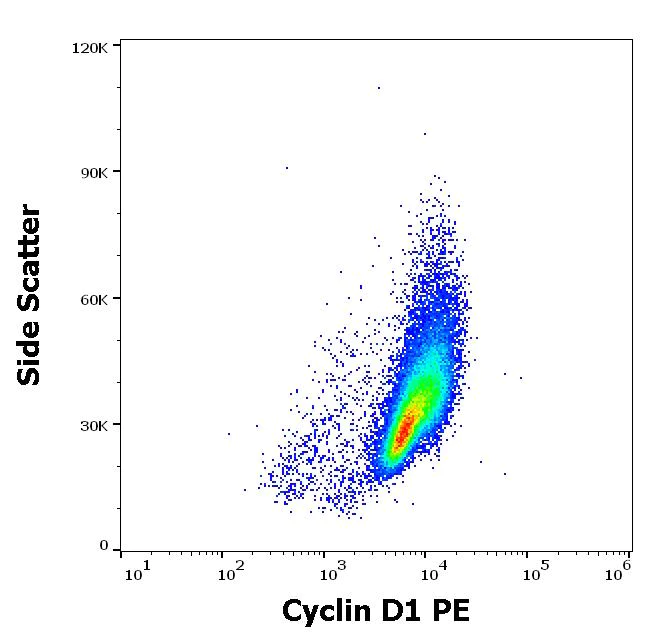 Flow Cytometry (Intracellular) - PE Anti-Cyclin D1 antibody [DCS-6] (AB275954)