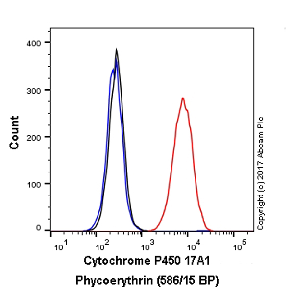 Flow Cytometry (Intracellular) - PE Anti-Cytochrome P450 17A1/CYP17A1 antibody [EPR6293] (AB223958)