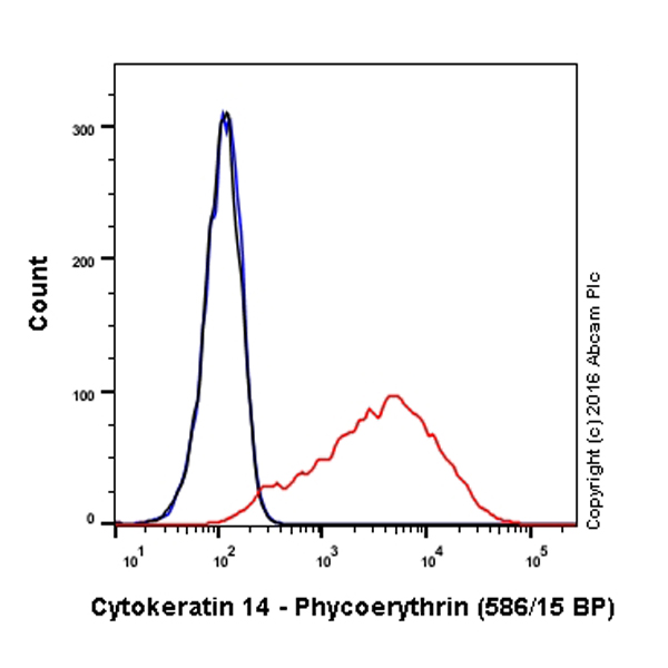 Flow Cytometry (Intracellular) - PE Anti-Cytokeratin 14 antibody [EP1612Y] (AB210414), expandable thumbnail