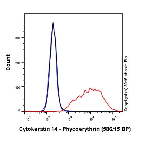 Flow Cytometry (Intracellular) - PE Anti-Cytokeratin 14 antibody [EPR17350] (AB211997), expandable thumbnail