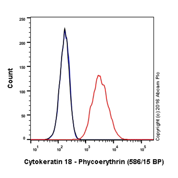 Flow Cytometry (Intracellular) - PE Anti-Cytokeratin 18 antibody [E431-1] (AB210410), expandable thumbnail