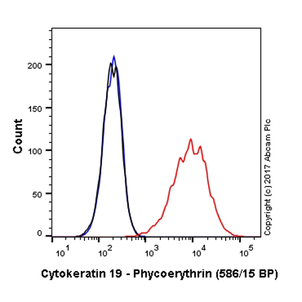 Flow Cytometry (Intracellular) - PE Anti-Cytokeratin 19 antibody [EPR1579Y] (AB216705), expandable thumbnail