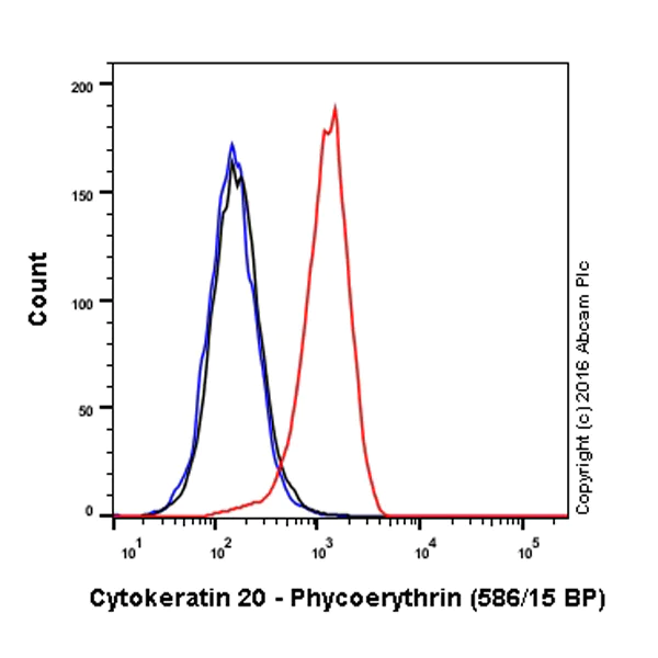 Flow Cytometry (Intracellular) - PE Anti-Cytokeratin 20 antibody [EPR1622Y] (AB209923)
