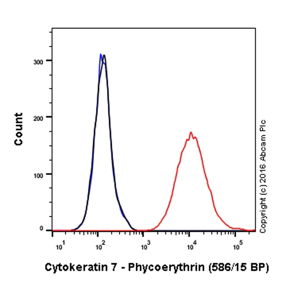 Flow Cytometry (Intracellular) - PE Anti-Cytokeratin 7 antibody [EPR1619Y] - Cytoskeleton Marker (AB210628)