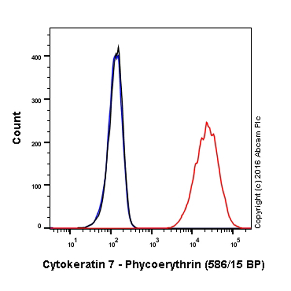 Flow Cytometry (Intracellular) - PE Anti-Cytokeratin 7 antibody [EPR17078] (AB213193), expandable thumbnail
