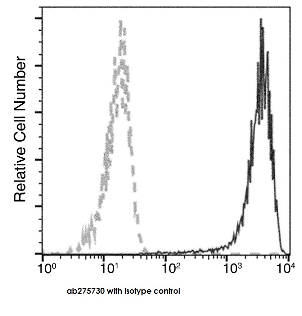 Flow Cytometry - PE Anti-DcR1 antibody [003] (AB275730), expandable thumbnail