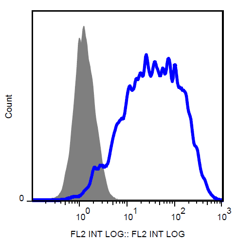 Flow Cytometry - PE Anti-DcR2 antibody [TRAIL-R4-01] (AB269353)