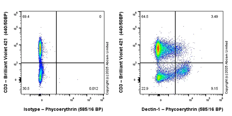 Flow Cytometry - PE Anti-Dectin-1 antibody [EPR28032-27] (AB325314)